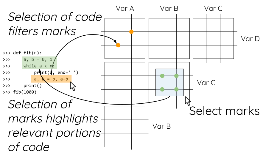 An example of bidirectional code and visualization linking.