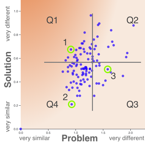 A 2-D distribution of project ideas based on their similarity to the source project's problem and solution ideas