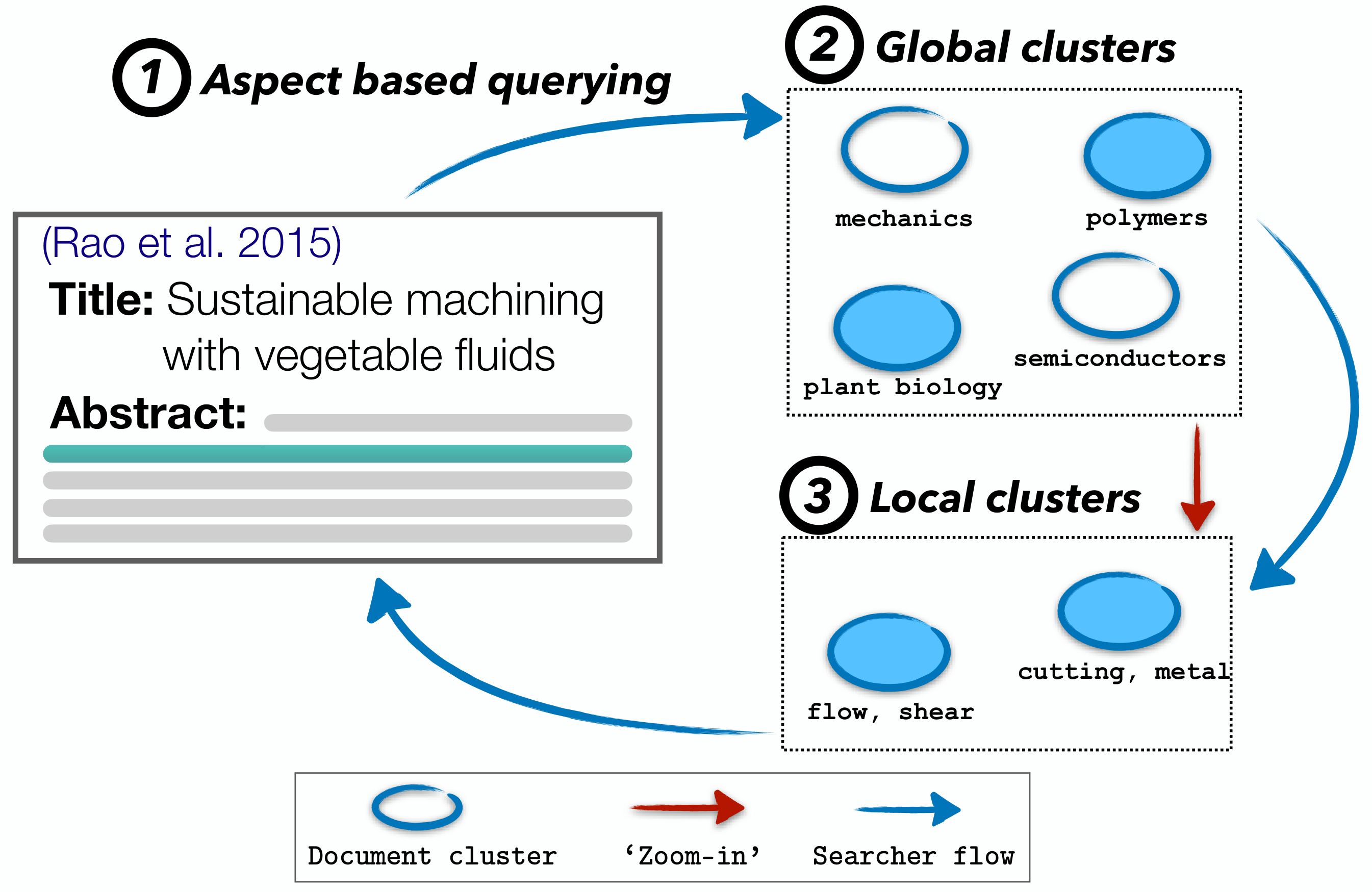 A diagrammatic representation of the system implementation consisting of three main components: Aspect-based querying; Global domain cluster generation; Local domain cluster generation