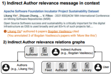 An example indirect author-based relevance message augmenting the incoming new paper recommendaiton.