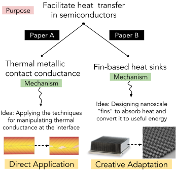 a purpose query 'Facilitate heat transfer in semiconductors' is shown to match to two different papers with diverse mechanisms that inspired a user study participant to come up with creative adaptation and direct application ideas