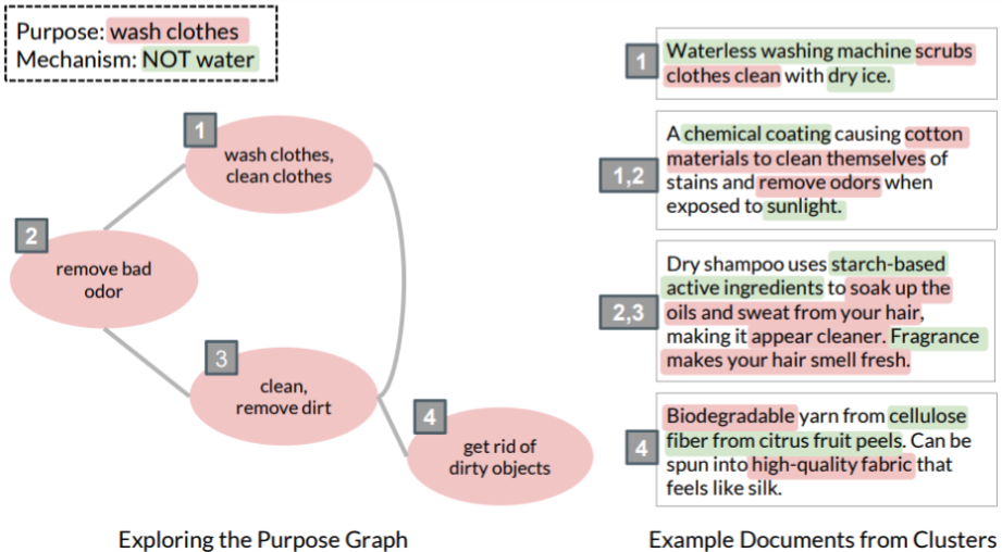 A functional graph representation using the extracted purposes of product ideas